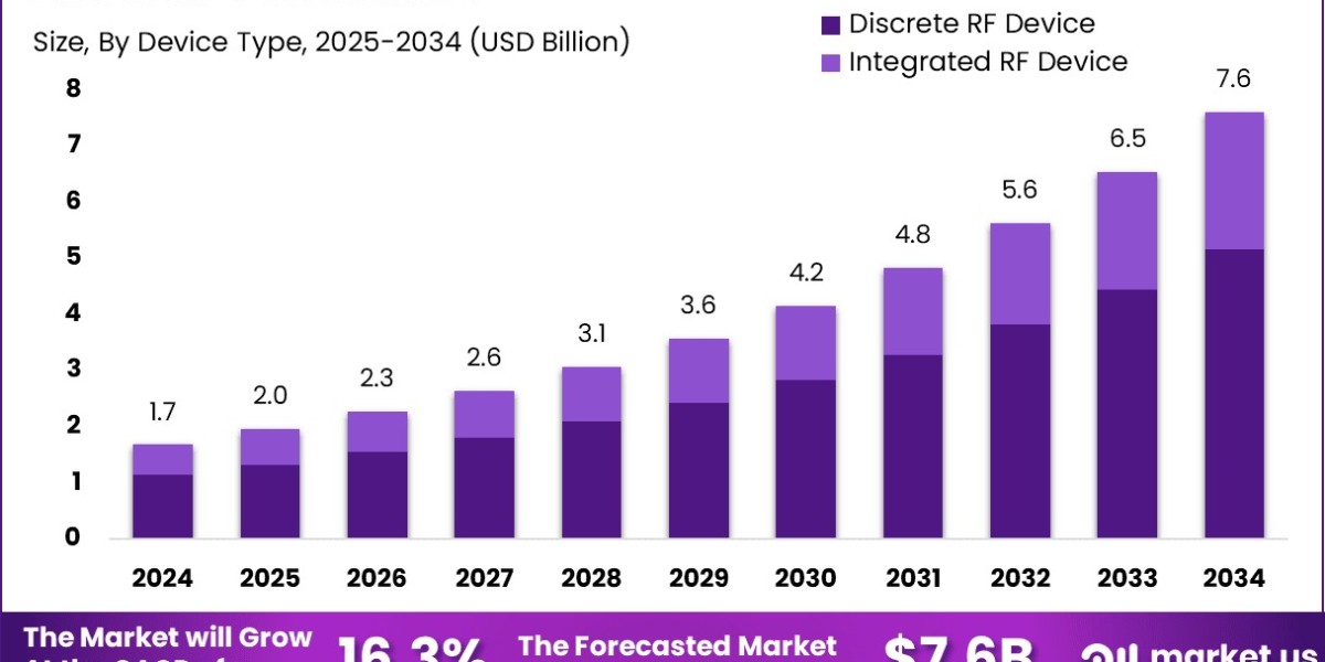 RF GaN Market size is expected to be worth around USD 7.6 Billion