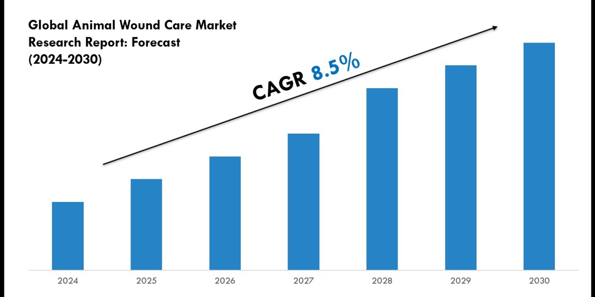 Animal Wound Care Market Outlook 2024: Trends, Growth & Demand