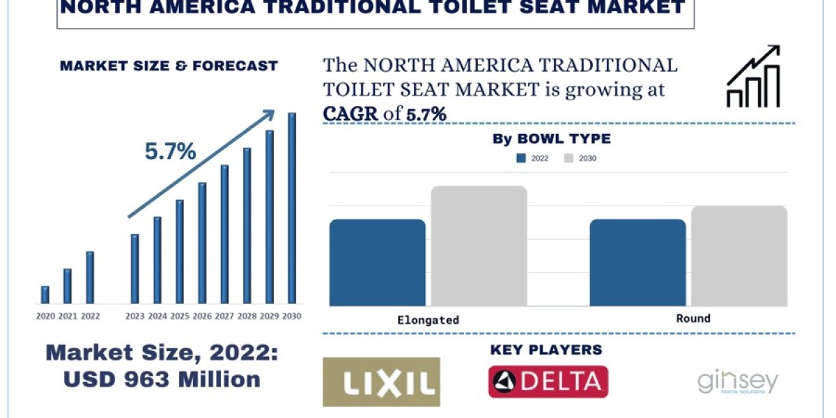 North America Traditional Toilet Seat Market Size, Trends, Analysis and Forecast 2030