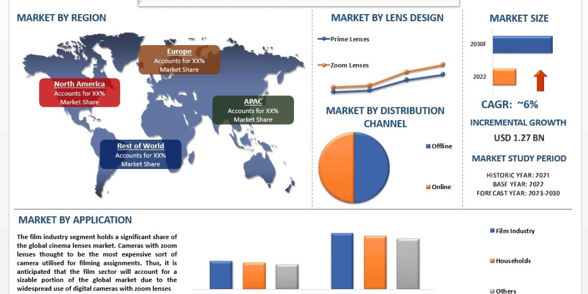 Cinema Lenses Market Report, Size, Segments, Analysis & forecast 2030
