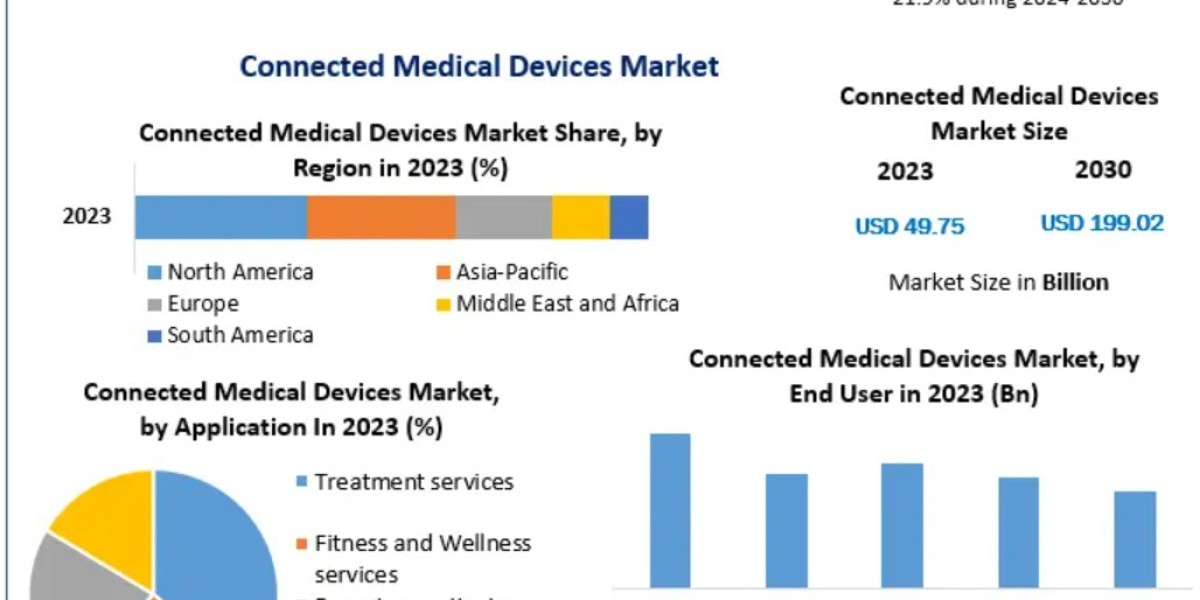 Digital Transformation in Healthcare Accelerates Adoption of Connected Medical Devices