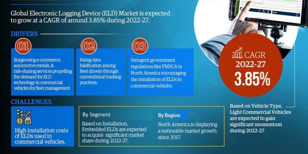 Electronic Logging Device (ELD) Market Poised for Strong 3.85% CAGR Through 2027 | Size & Opportunity Insights