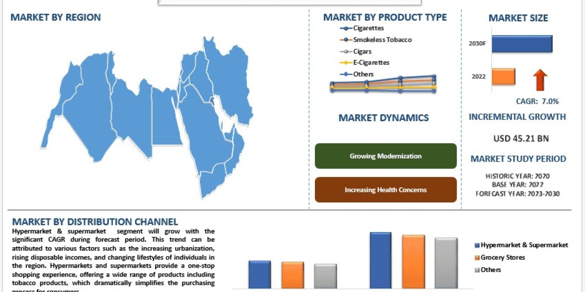 MENA Tobacco Product Market Size, Segments, Analysis and Forecast 2030