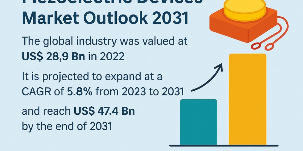 Piezoelectric Devices Market Poised for Solid Growth with Expanding Use in Smart Devices