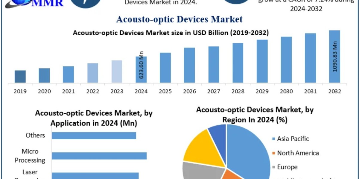 Precision Control in Laser Systems Fuels Growth in Acousto-optic Device Adoption