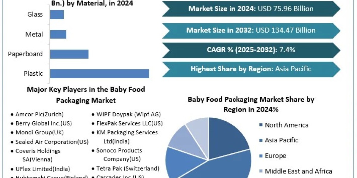 Baby Food Packaging Market  Industry Analysis and Forecast (2025-2032) Trends, Statistics, Dynamics