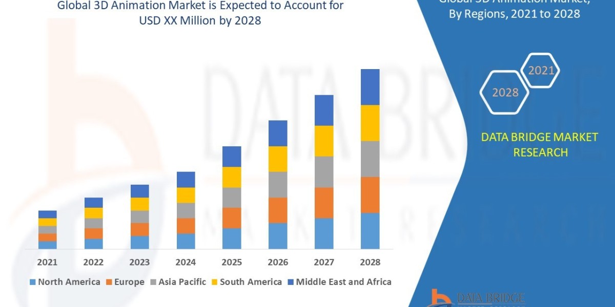 3D Animation Market Size, Share, Demand, Rising Trends, Growth and Competitors Analysis
