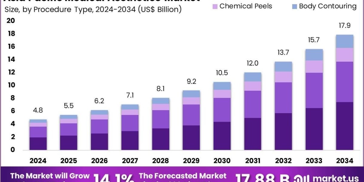 Asia Pacific Medical Aesthetics Market Use of Real‑World Data and Treatment Outcomes