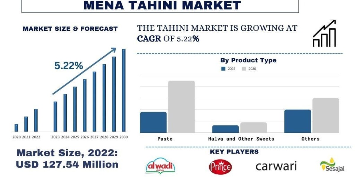 MENA Tahini Market Size, Demands, Segments, Analysis and forecast 2030