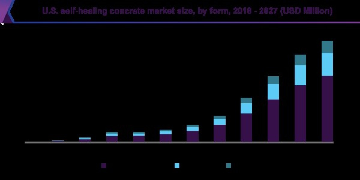 Self-healing Concrete Market 2027: Transforming Residential Projects