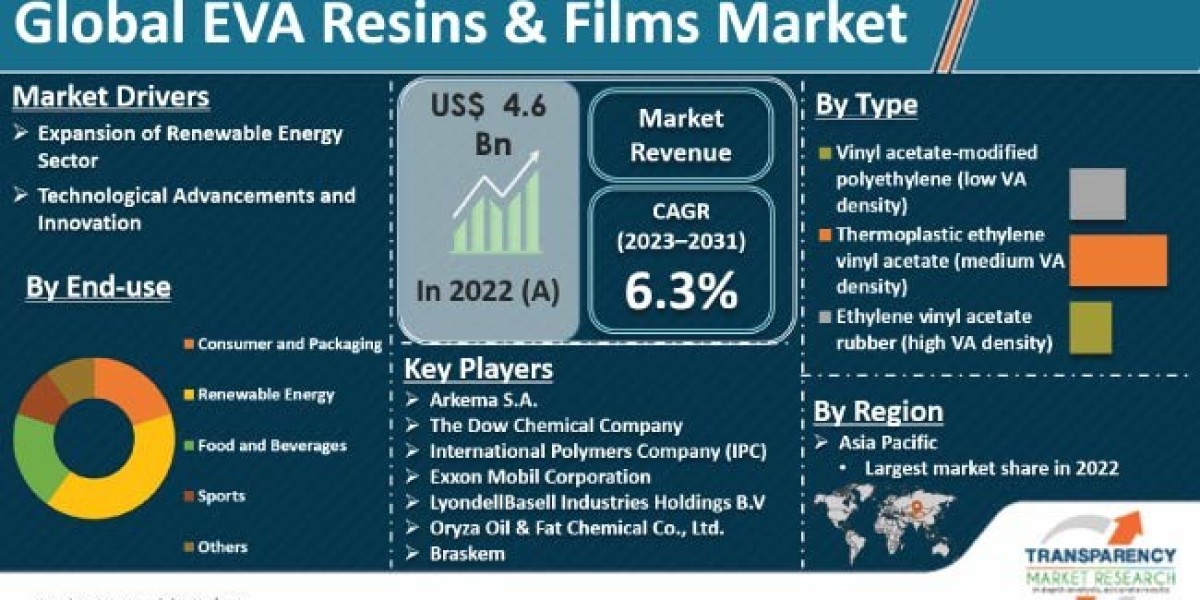 EVA Resins & Films Market Future Growth Prospect, Industry Trends and Demand Analysis Till 2031
