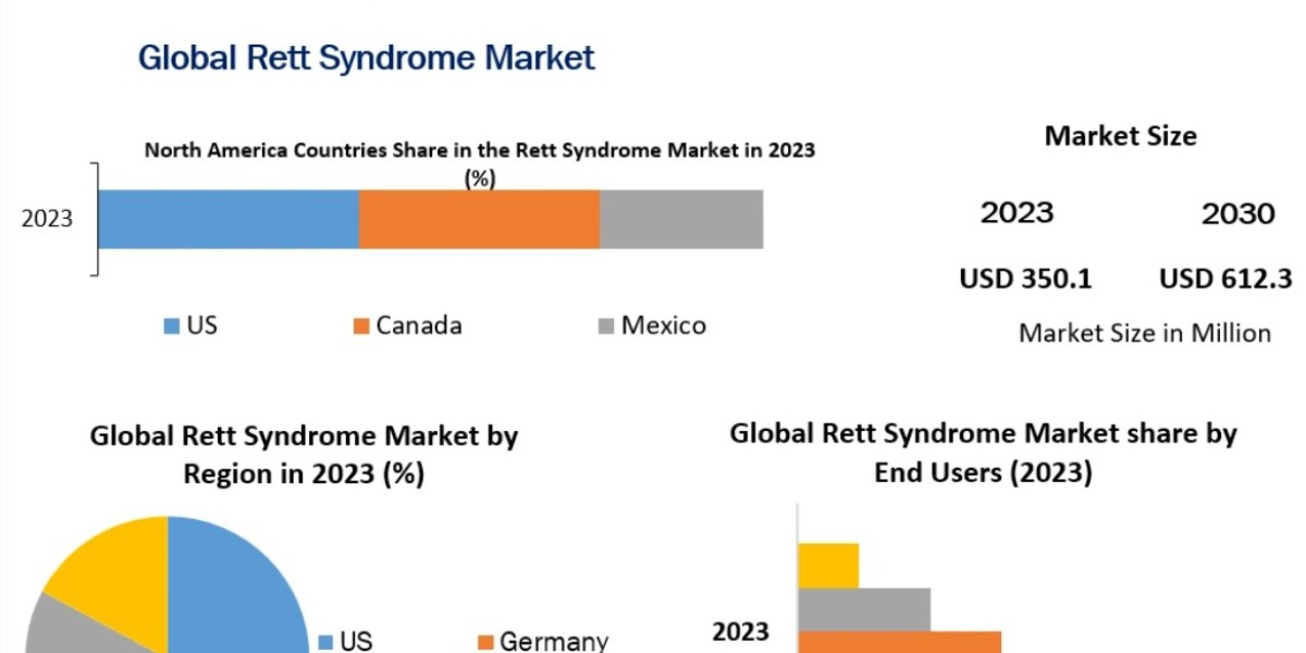 Rett Syndrome Market by Treatment Type, Age Group, and Healthcare Setting
