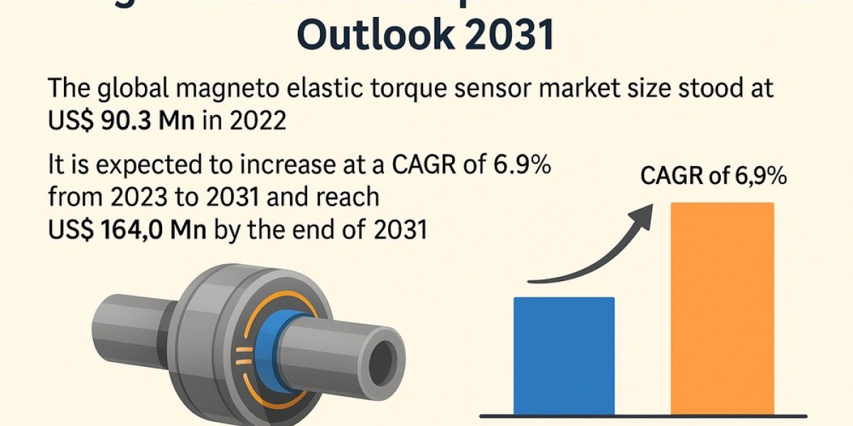 Magneto Elastic Torque Sensor Market to Reach USD 164 Mn by 2031, Driven by EV and Robotics Demand