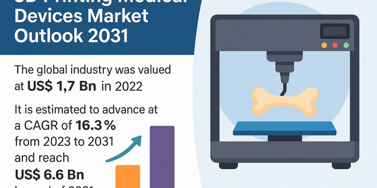 Global 3D Printing Medical Devices Market Outlook to Reach US$ 6.6 Billion by 2031, Driven by Personalization and Techno