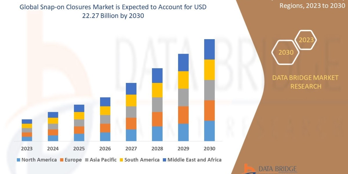 Snap-on Closures Market Growth: Share, Value, Size, Trends, and Insights