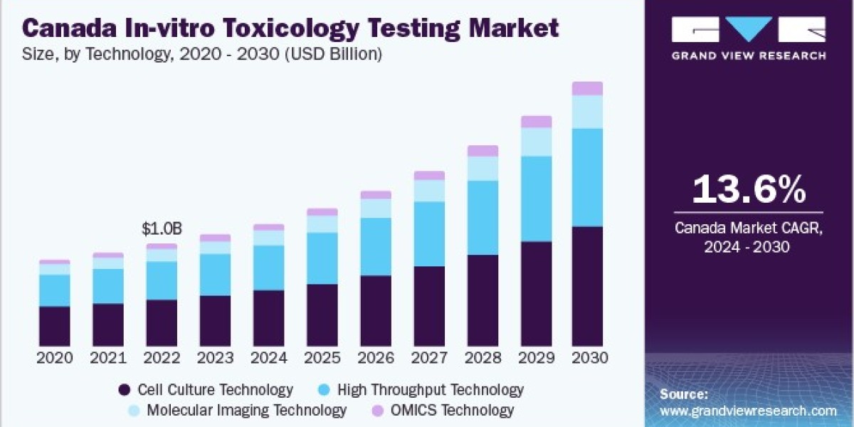 In-vitro Toxicology Testing Market 2030: Navigating Global Regulatory Landscapes