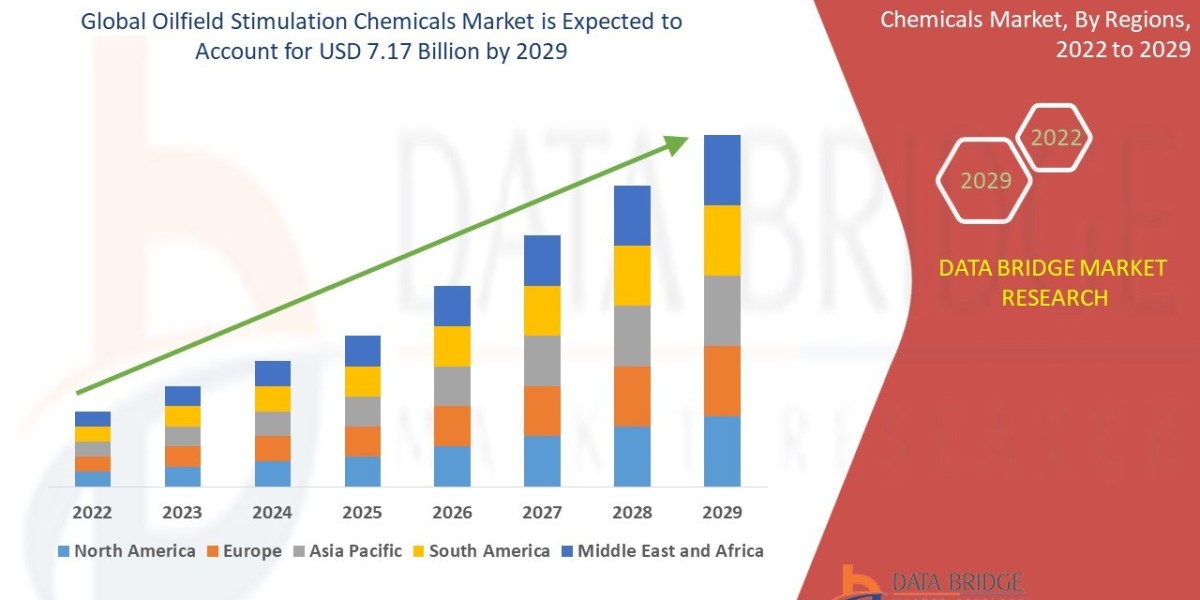 Oilfield Stimulation Chemicals Market CAGR: Growth, Share, Value, Size, and Analysis