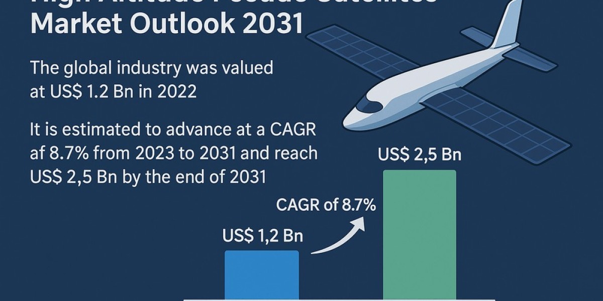 HAPS Market Outlook 2031: Strategic Airborne Advantage for the Digital Age