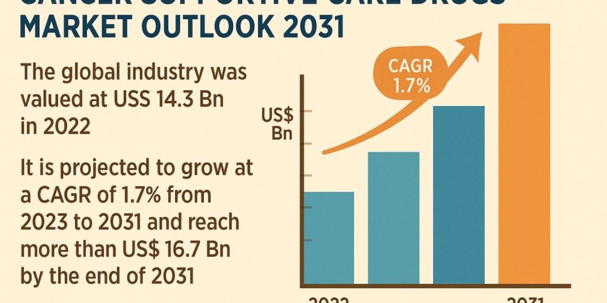 Future Outlook and Emerging Players in Cancer Supportive Care Drugs Market