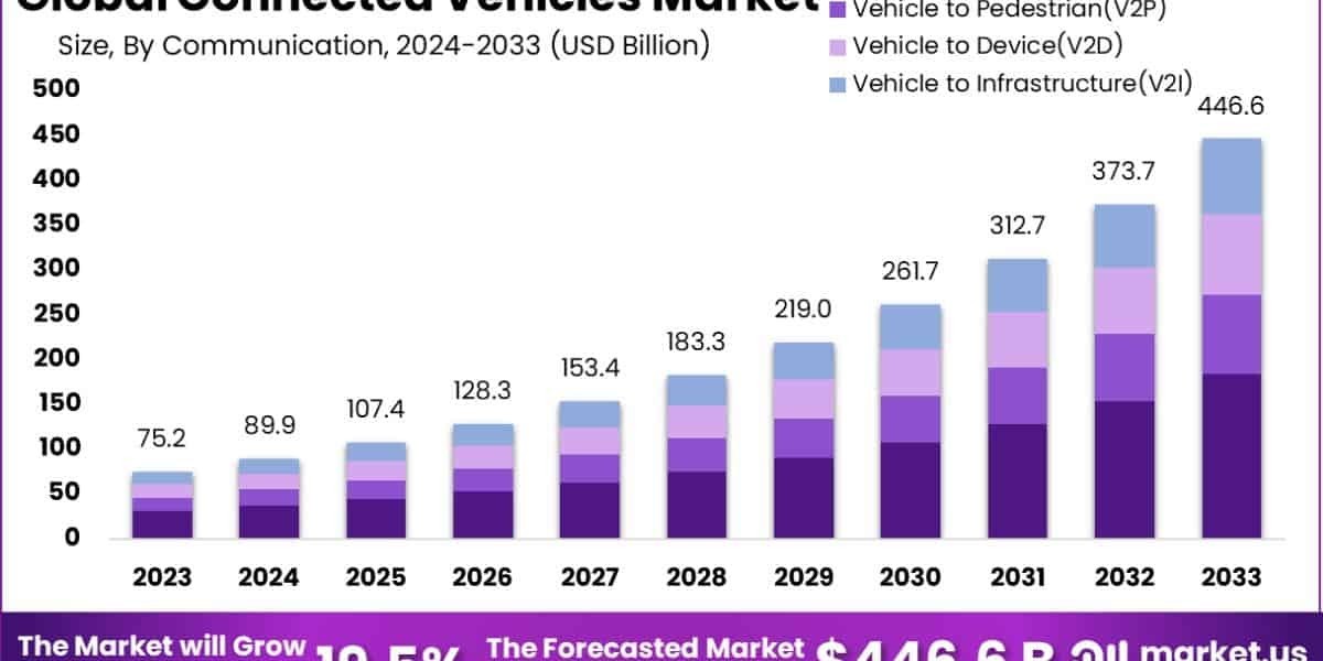Connected Vehicles Market: Where Mobility Meets Intelligence
