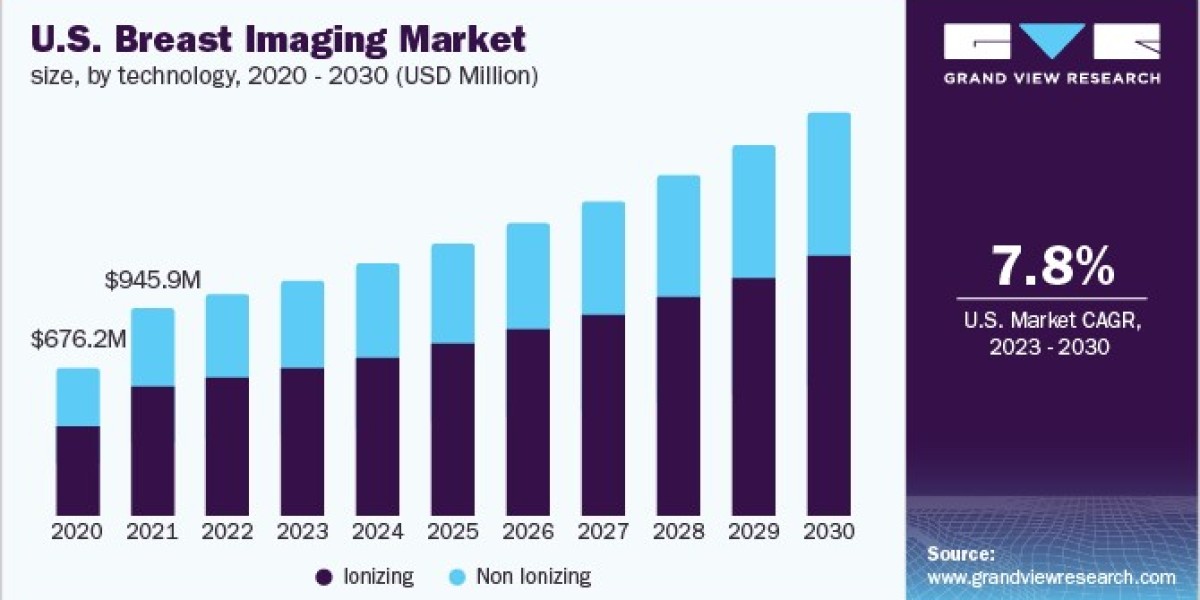 Breast Imaging Market 2030: Emerging Technologies to Watch