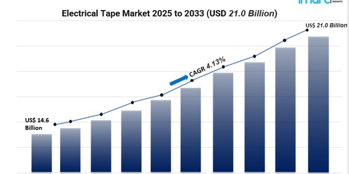 Electrical Tape Market Forecast 2025–2033: Key Growth Factors and Regional Trends
