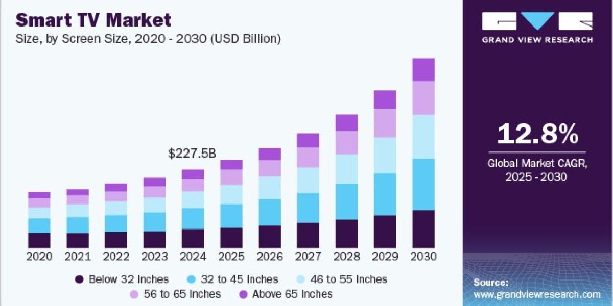 Smart TV Market Overview: Opportunities in OTT Content and Advanced Features
