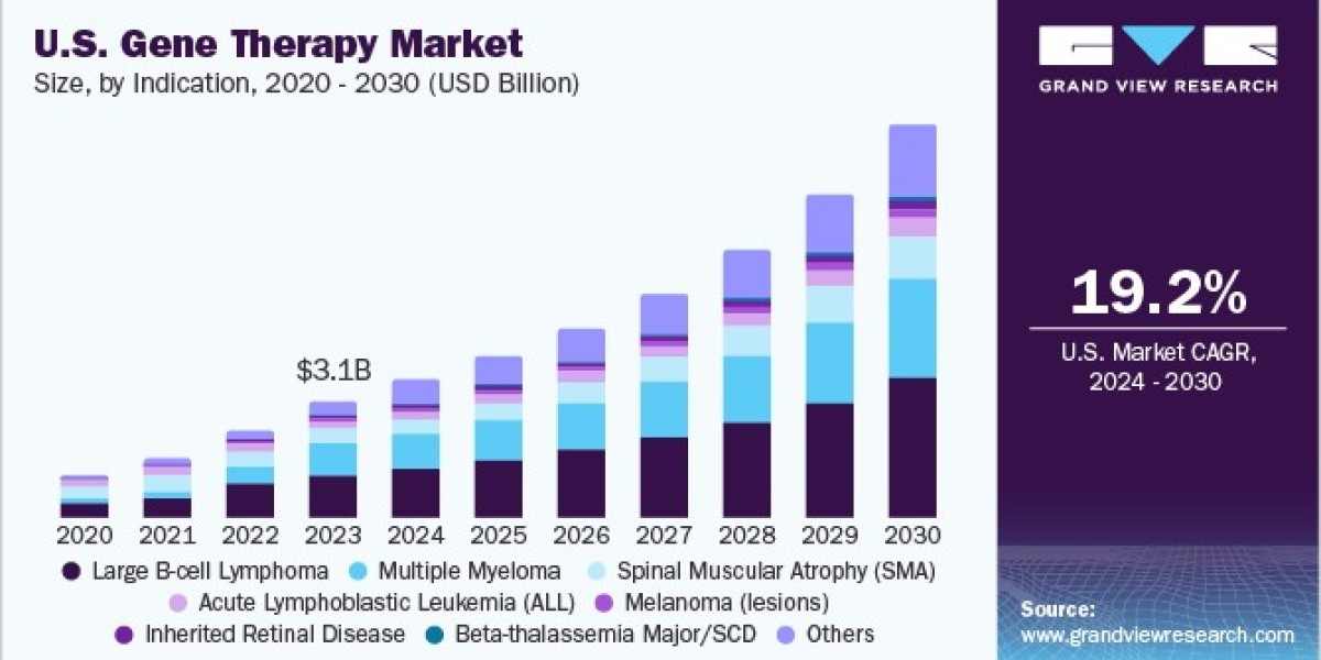U.S. Gene Therapy Market 2030: Transforming Lives Through Innovation