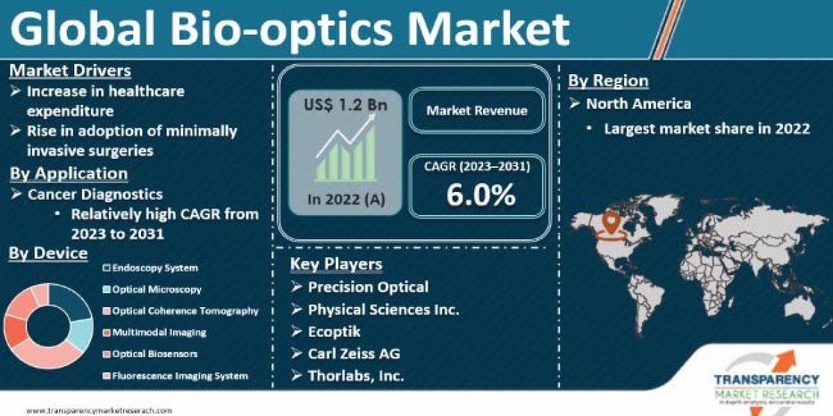 Bio-optics Market Latest Trends with Future Insights by 2031