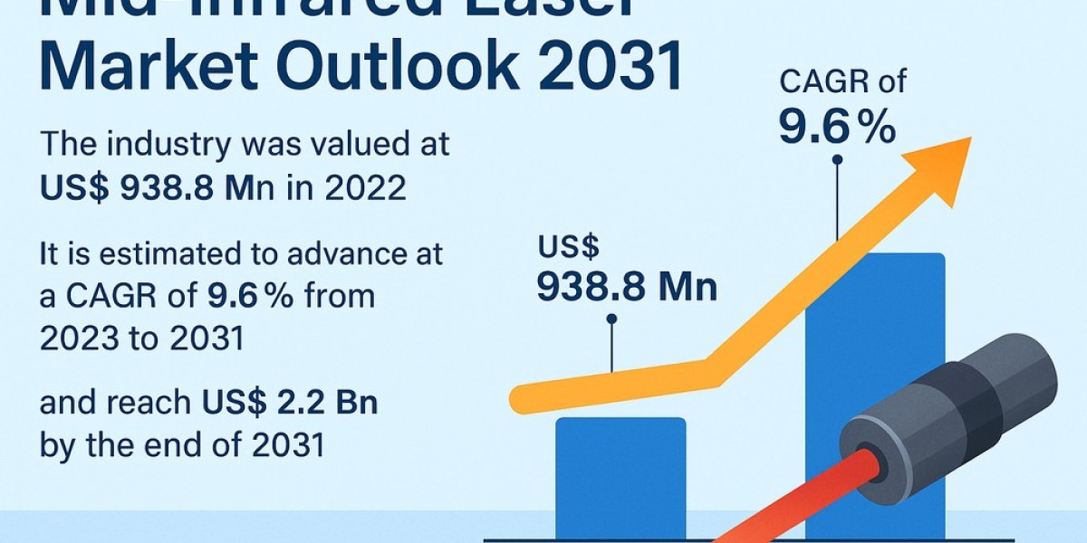 Mid-infrared Laser Market Surges as Industry Applications Multiply
