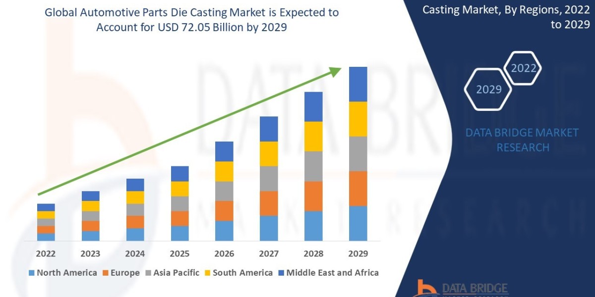 Automotive Parts Die Casting Market Size, Share, Trends, Demand, Growth, Challenges and Competitive Outlook