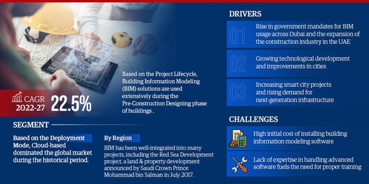 UAE Building Information Modeling Software Market Poised for Strong 22.5% CAGR Through 2027 | Size & Opportunity Ins