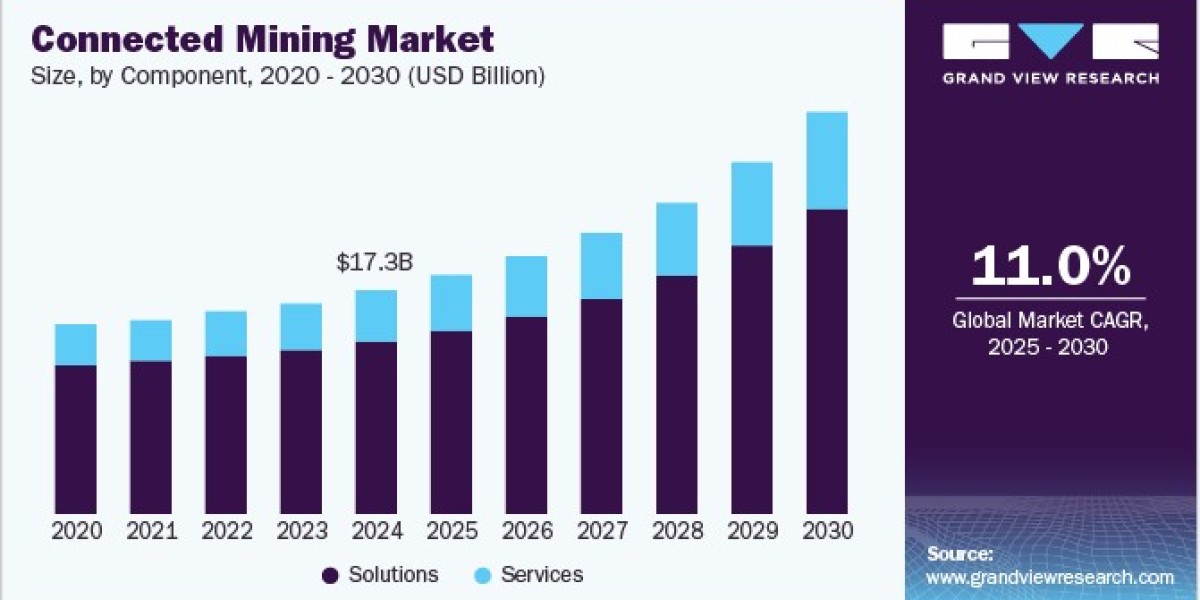 Connected Mining Market Sees Uptick in Equipment Tracking Tools