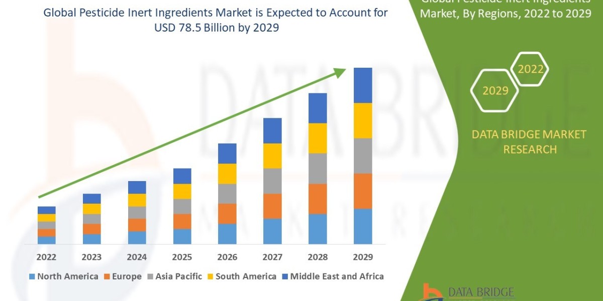 Pesticide Inert Ingredients Market Size, Share, Trends, Demand, Growth and Competitive Analysis