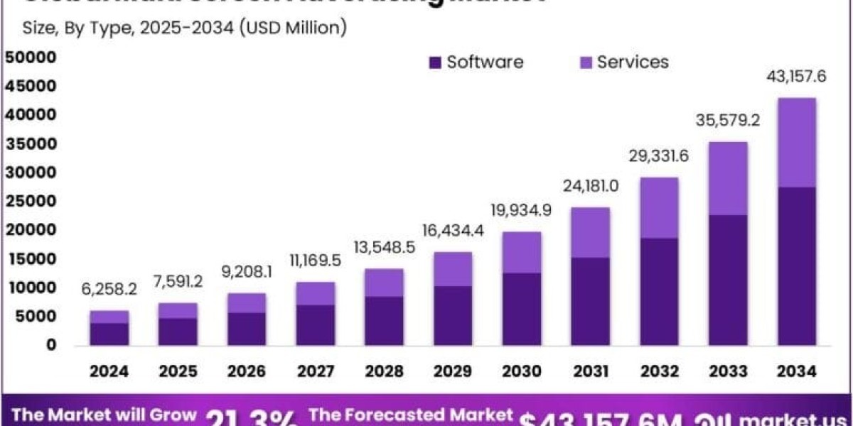 Multi Screen Advertising Market size is expected to be worth around USD 43,157.6 MN