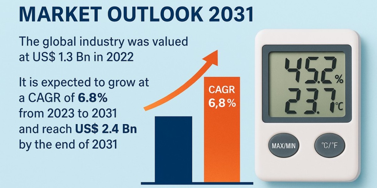 Humidity Meter Market Poised for 6.8% CAGR Growth Through 2031
