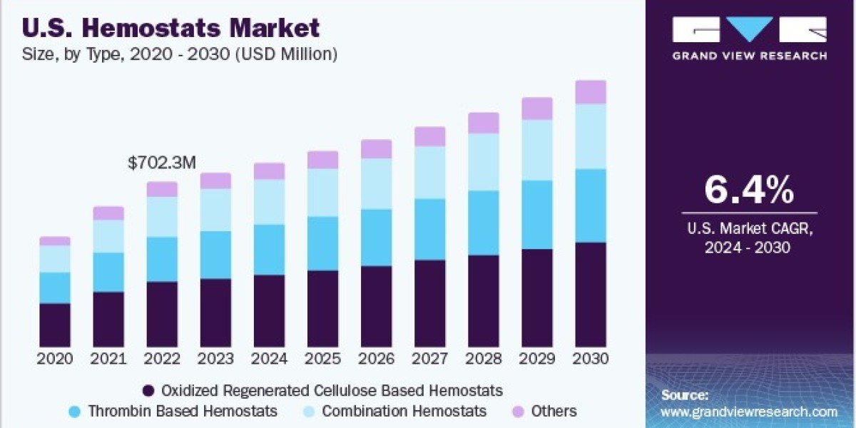 Hemostats Market 2030: The Impact of Aging Populations on Demand