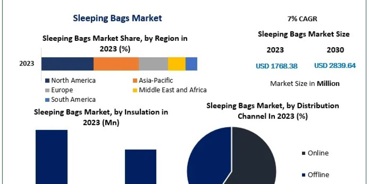 Sleeping Bags Market Attracts Investments Amidst Rising Adventure Tourism