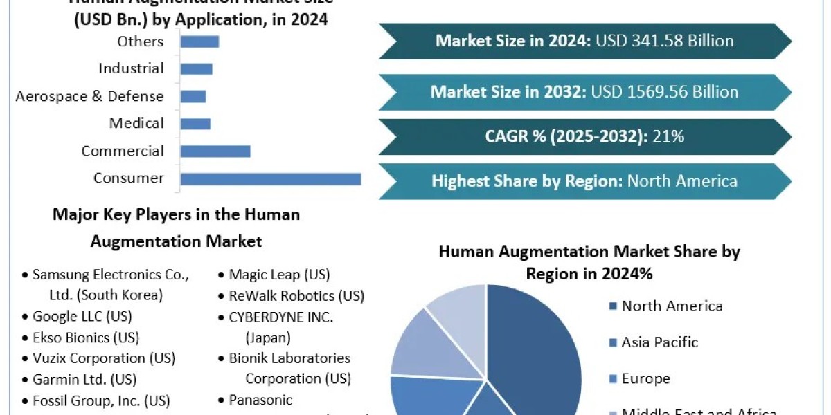 Human Augmentation Market Scope, Statistics, Trends Analysis & Global Industry Forecast 2030