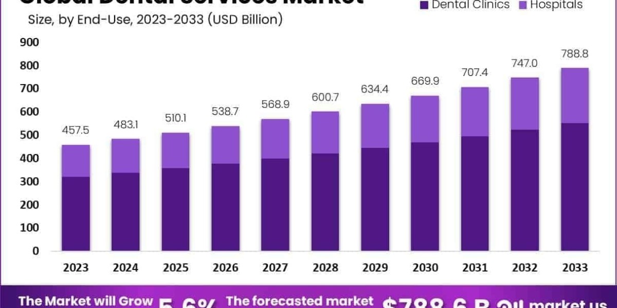 Dental Services Market Emergency and After‑hours Care Solutions