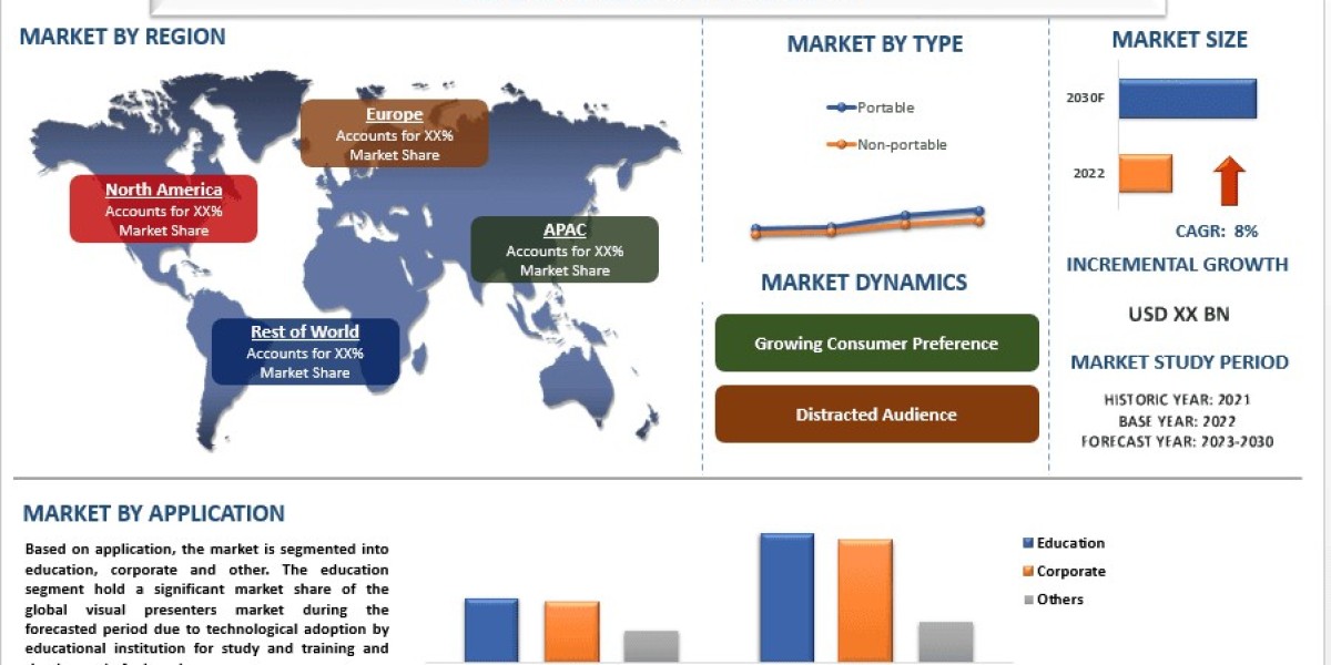 Visual Presenters Market Size, Share, Segments, Analysis and forecast 2030