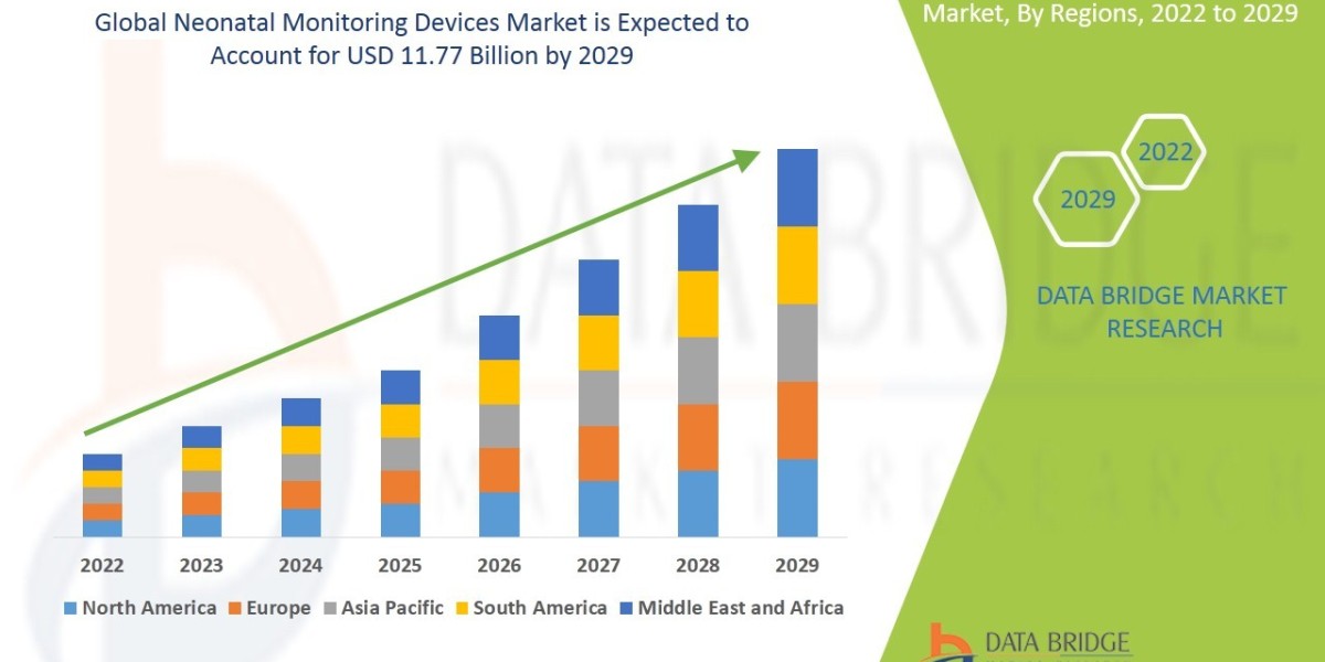 Neonatal Monitoring Devices Market Trends: Growth, Share, Value, Size, and Analysis