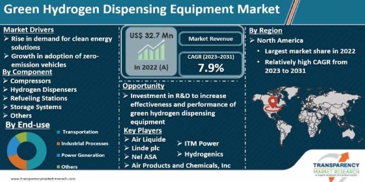 Green Hydrogen Dispensing Equipment Market Growth Analysis Along With Research Report 2031