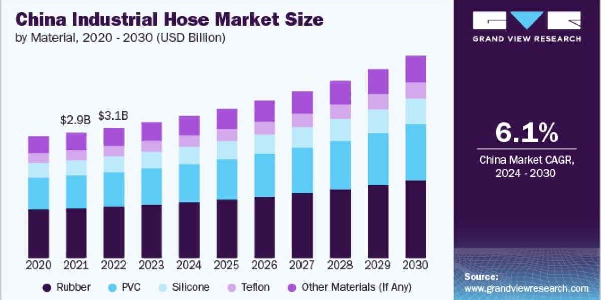 Industrial Hose Market 2030: Competitive Landscape and Key Players