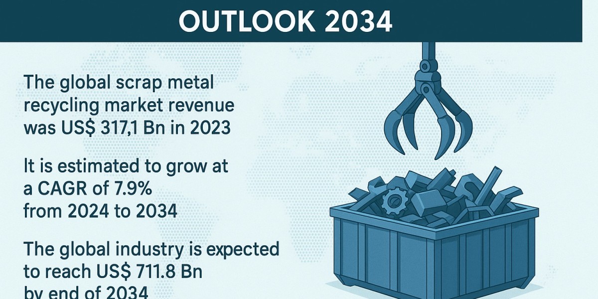 Scrap Metal Recycling Market to Surpass USD 711.8 Billion by 2034 Amid Sustainability Push