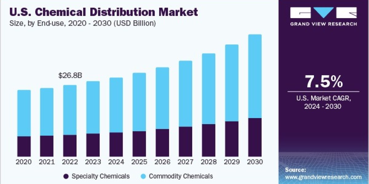 U.S. Chemical Distribution Market 2030: Agriculture Chemicals Thrive