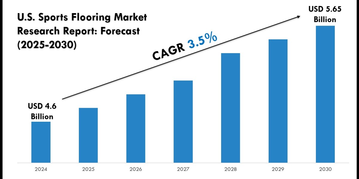 U.S. Sports Flooring Market Share, Value & Future Trends
