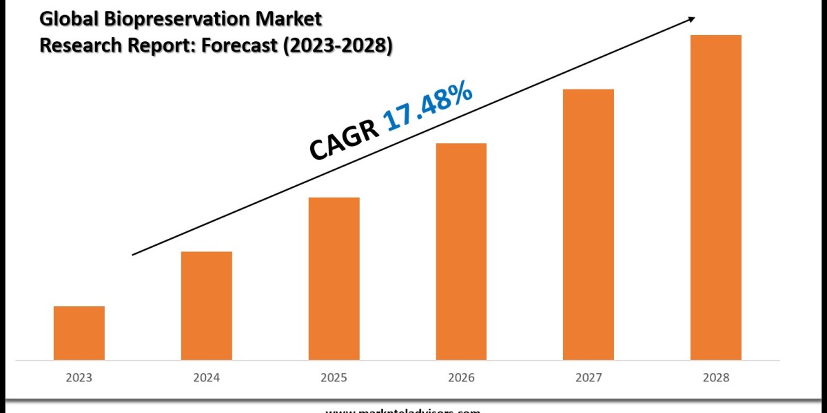 Biopreservation Market Size, Growth Trends & Forecast 2023-2028
