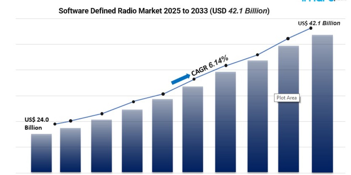 Software Defined Radio Market Growth 2025: IMARC's Comprehensive Industry Report