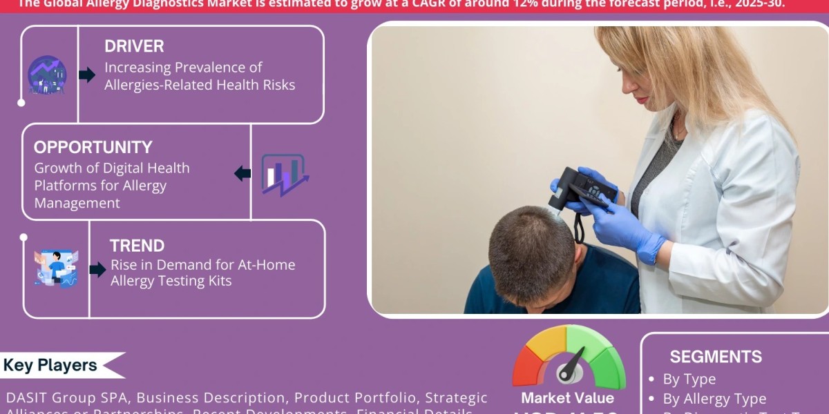 Allergy Diagnostics Market to Witness 12% CAGR Growth Amid Rising Demand and Innovation